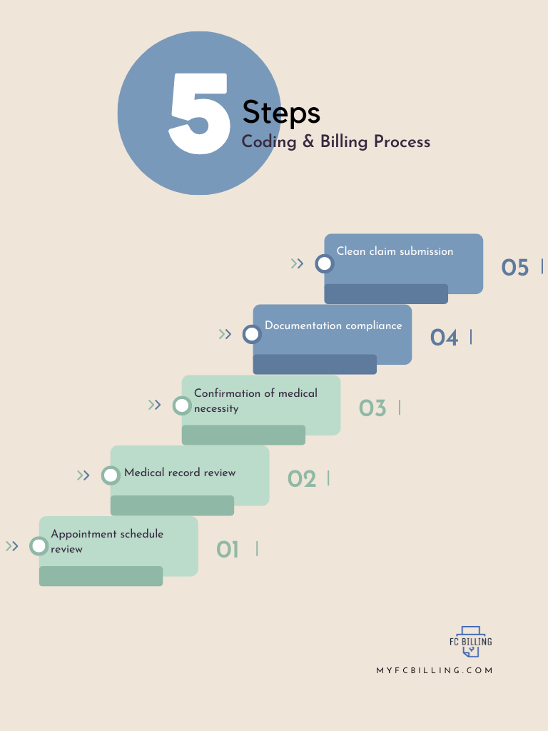 FCbilling - Medical Billing & Coding Process